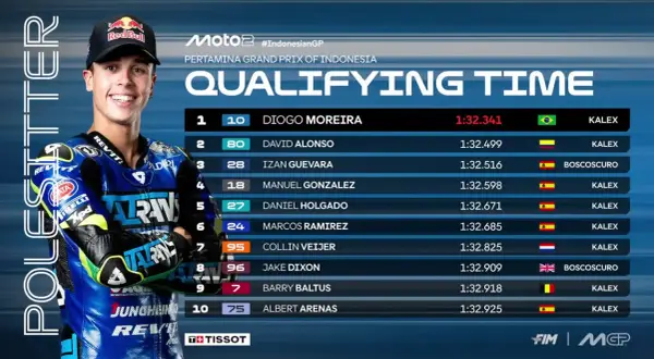 El horario de la carrera de MotoGP Indonesia muestra los tiempos de clasificación. Diogo Moreira lidera con 1:32.341.