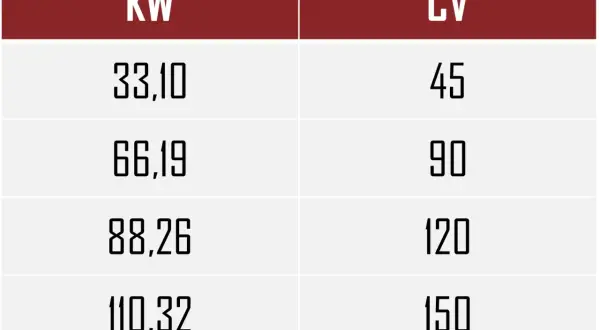 Tabla comparativa de potencia: KW y CV. Un coche con 150 CV tiene 110,32 KW, ¡más caballos que un coche de carreras!