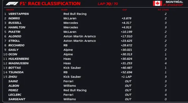 Clasificación F1 Canadá: Verstappen lidera tras 70 vueltas. Norris, Russell y Hamilton le siguen de cerca.